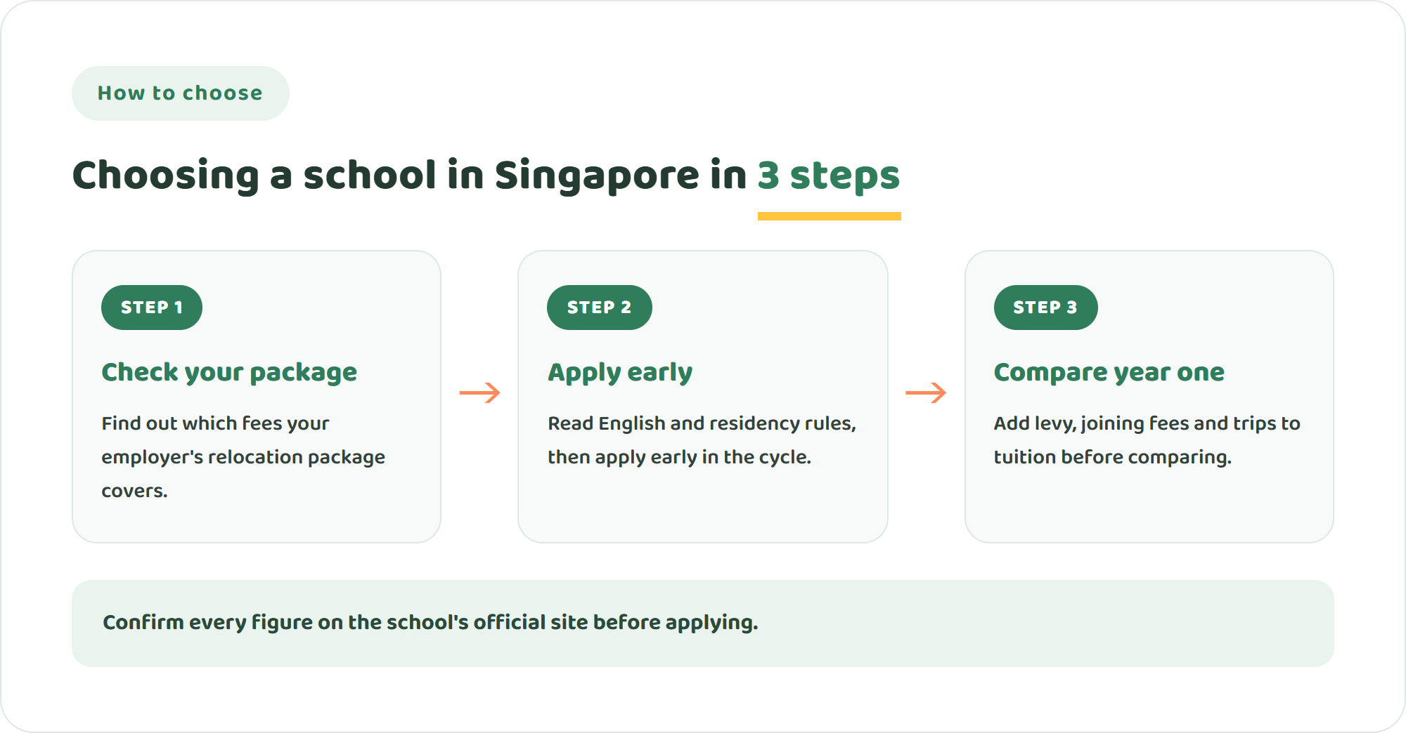 Three steps to choose a school in Singapore: check what your relocation package covers, apply early and to the right campus, then compare the first-year total including joining fees