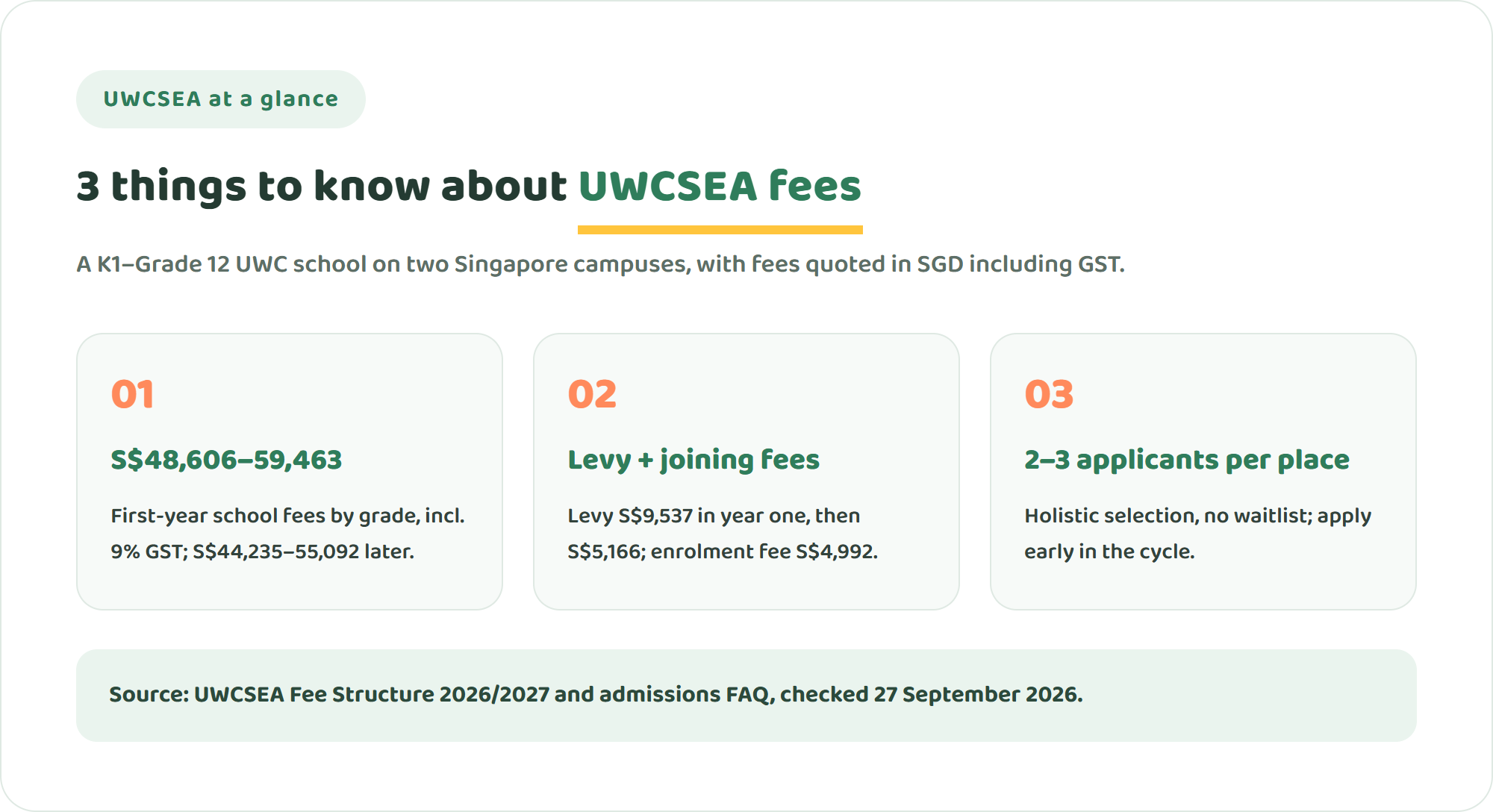 Three key facts about UWCSEA: first-year fees of S$48,606 to S$59,463 including GST, a development levy of S$9,537 in year one, and two to three applications for every available place