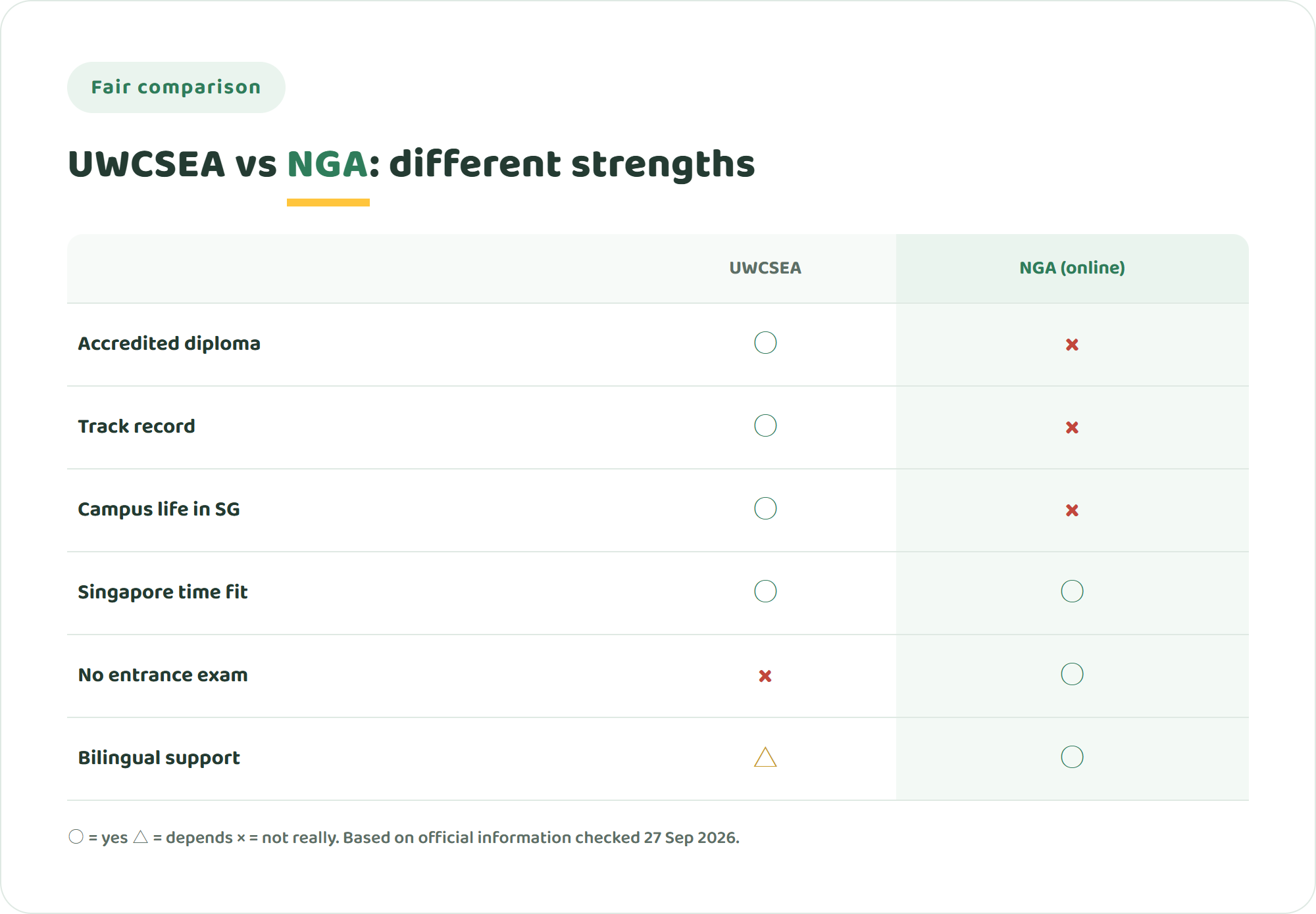 Comparison chart of UWCSEA and NIJIN GLOBAL ACADEMY across accreditation and diploma, track record, campus life in Singapore, Singapore time zone fit, no entrance exam and bilingual support