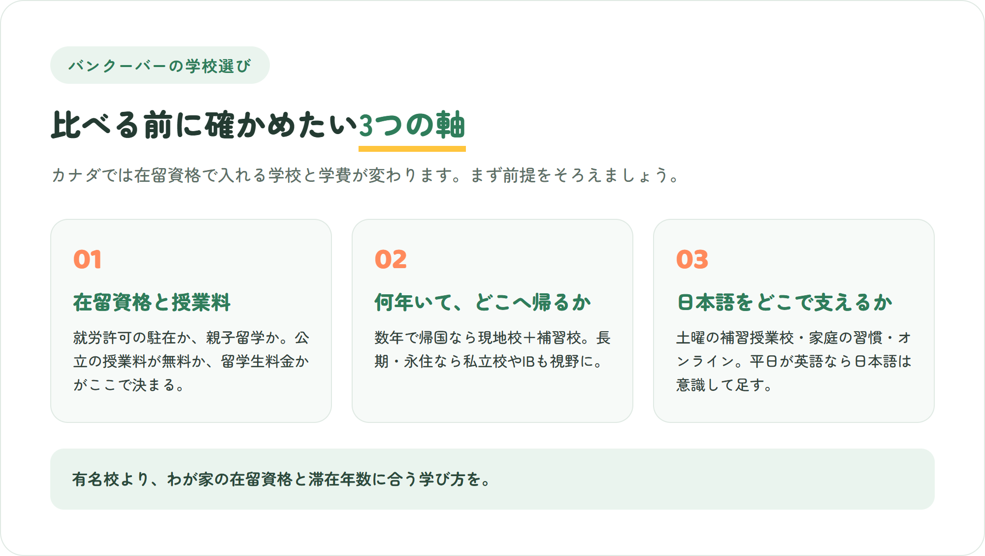 バンクーバーの学校選びで先に確かめたい、在留資格と授業料の扱い・滞在年数と帰国先・日本語をどこで支えるかという3つの軸を示した図解