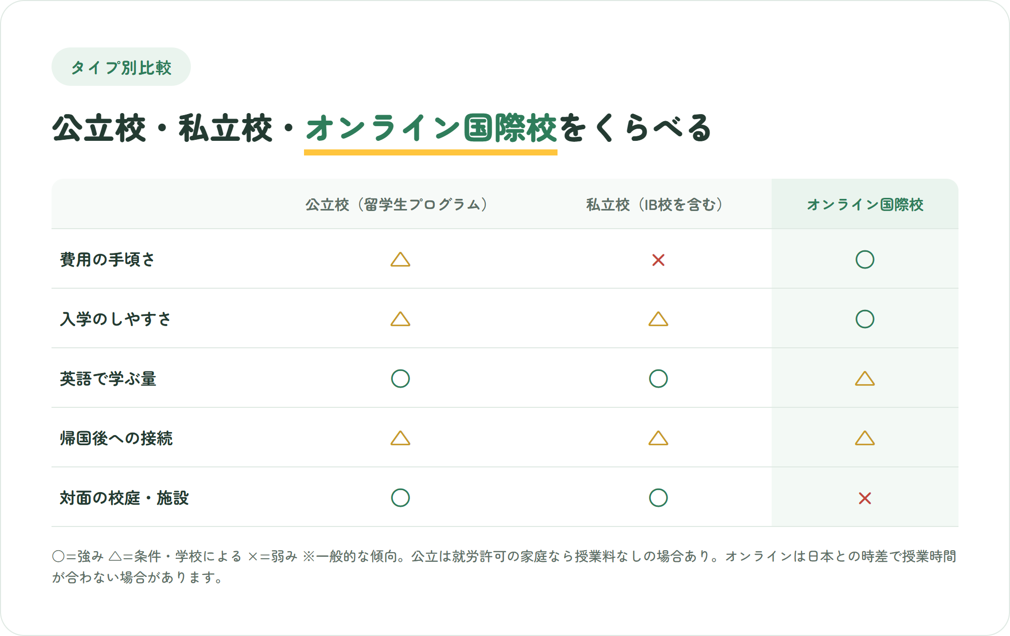 バンクーバーの公立校の留学生プログラム・私立校・オンライン国際校を、費用の手頃さ・入学のしやすさ・英語で学ぶ量・帰国後への接続・対面の施設の5観点で比較した表