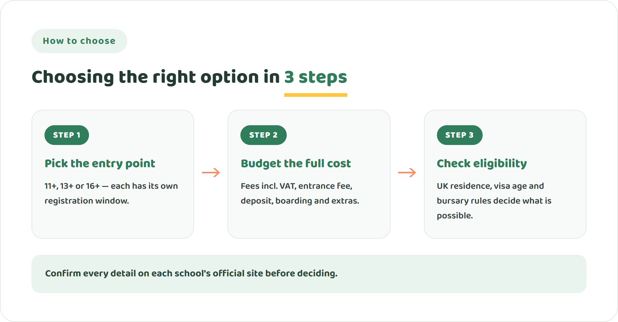 Three steps to choose between Westminster and other options: check which entry point and deadline fit your child, budget the full cost including VAT, deposits and boarding, then confirm residence, visa and bursary eligibility