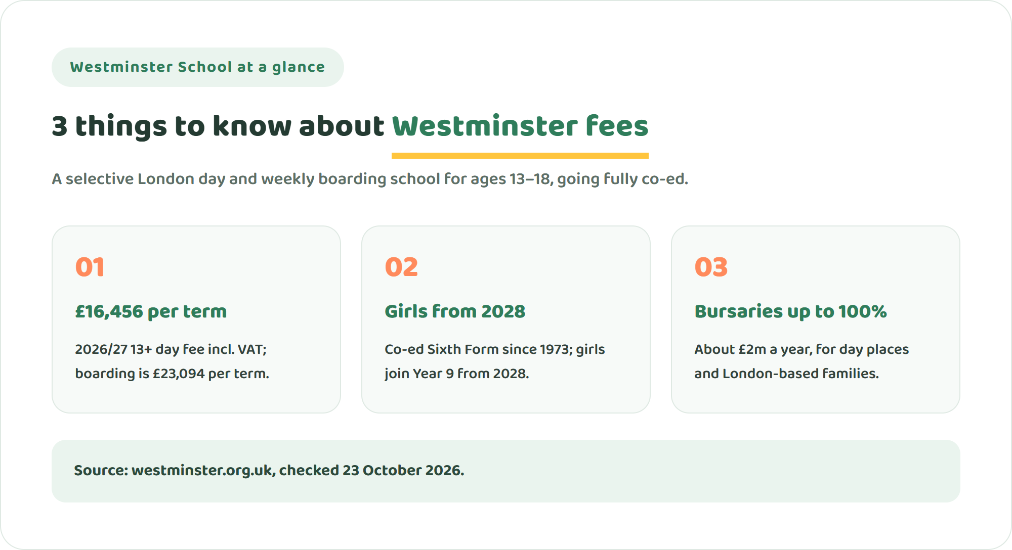 Three key facts about Westminster School fees: £16,456 per term for 13+ day pupils and £23,094 per term for boarders in 2026-27 including VAT, girls joining Year 9 from 2028, and bursaries of up to 100 percent of day fees for London families