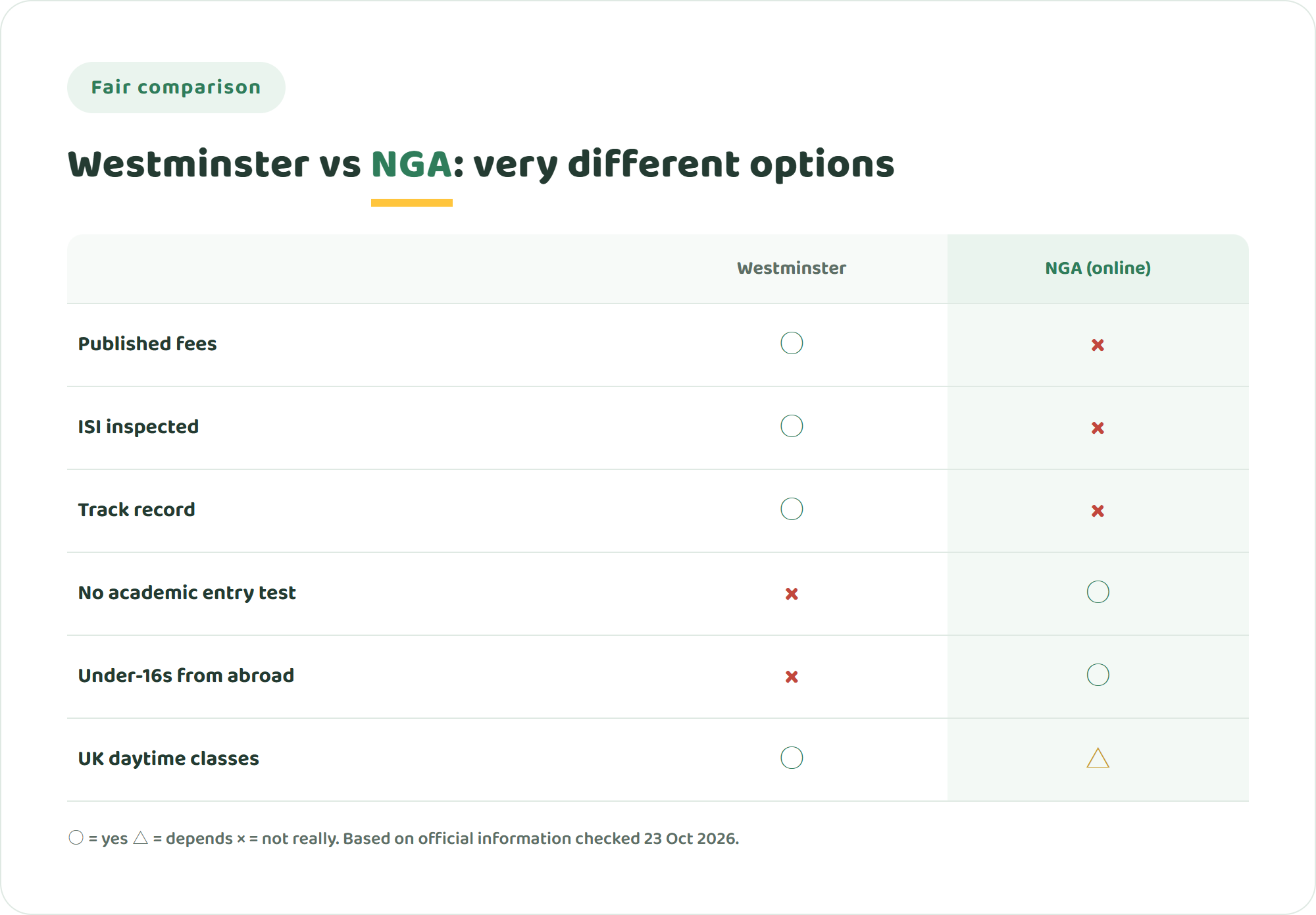 Comparison chart of Westminster School and NIJIN GLOBAL ACADEMY across published fees, ISI inspection, track record, no academic entry test, entry for under-16s living overseas and admission from age 6