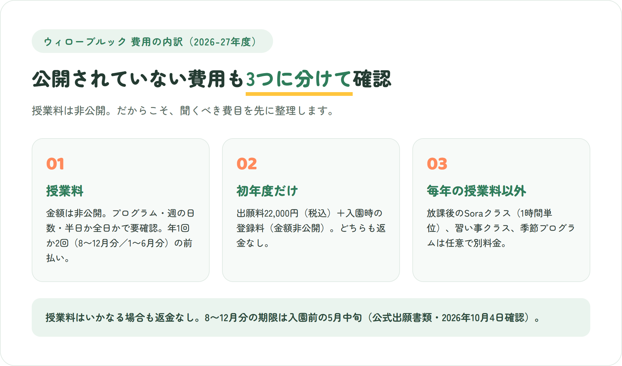 ウィローブルック・インターナショナルスクールの費用を「授業料(非公開)」「初年度だけの費用」「毎年かかる授業料以外の費用」の3枚のカードで整理した図解