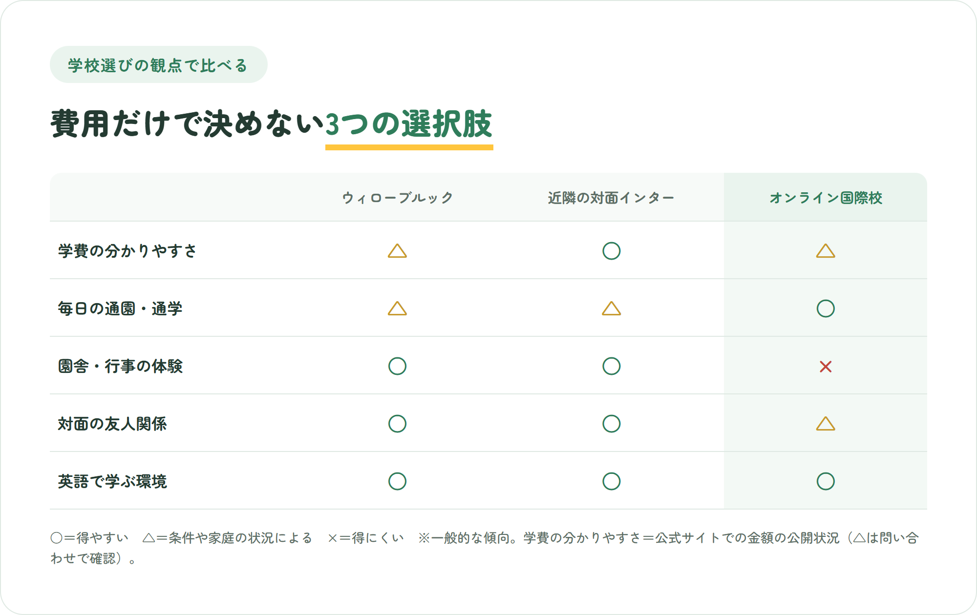 ウィローブルック・インターナショナルスクール、近隣の対面インター、オンライン国際校を学費の分かりやすさ・通園・園舎や行事・対面の友人関係・英語環境の観点で○△×比較した図解