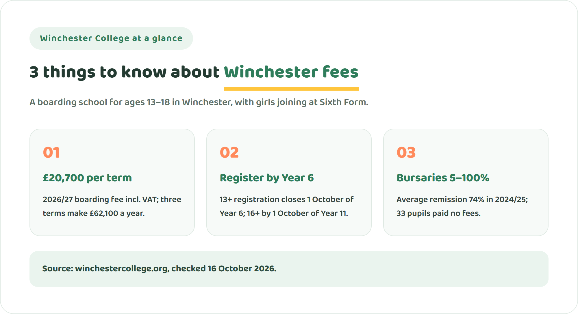 Three key facts about Winchester College fees: £20,700 per term for boarding including VAT in 2026-27, registration by 1 October of Year 6 for 13+ entry, and means-tested bursaries of 5 to 100 percent averaging 74 percent remission