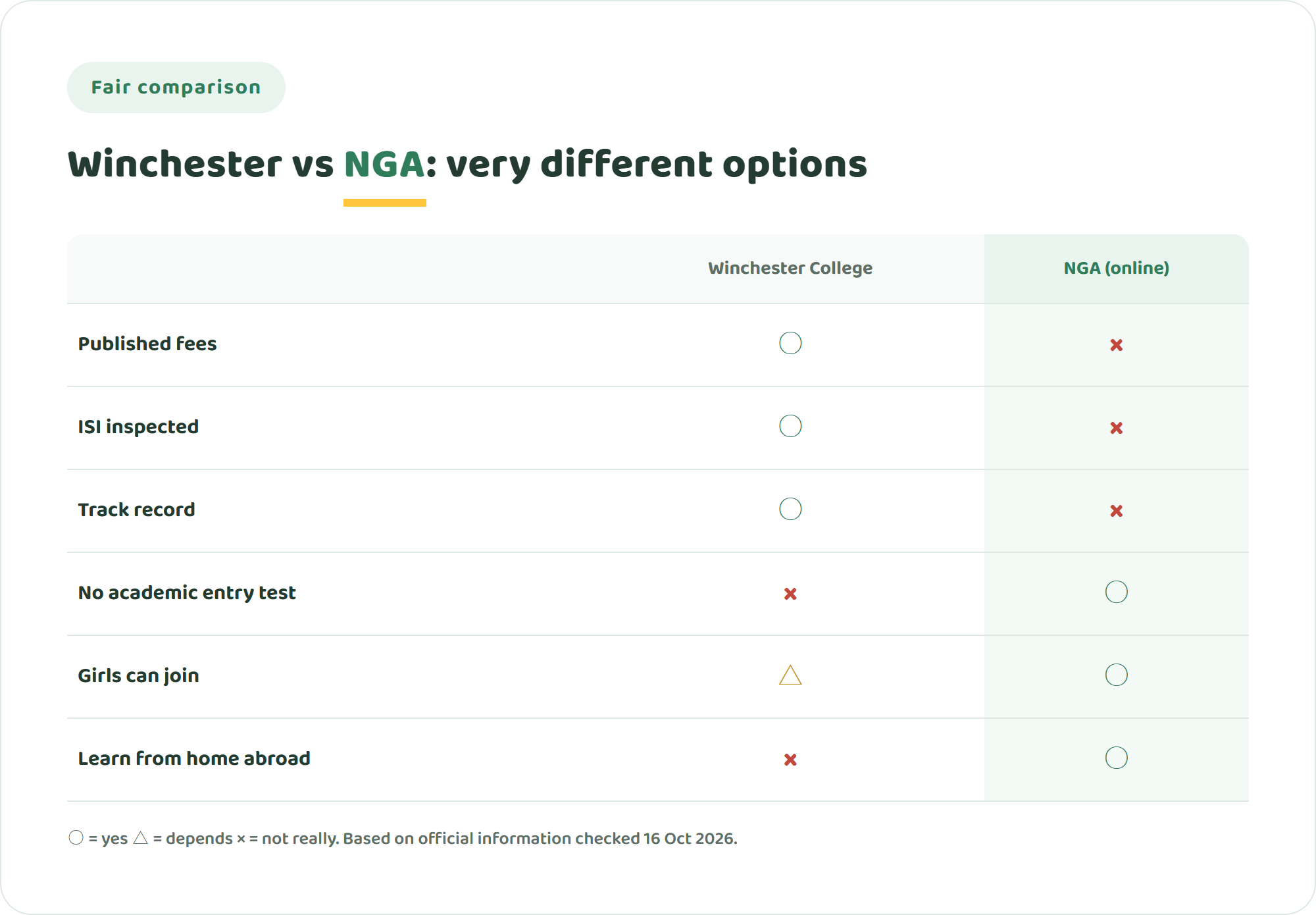 Comparison chart of Winchester College and NIJIN GLOBAL ACADEMY across published fees, ISI inspection, track record, no academic entry test, girls able to join and learning from home abroad