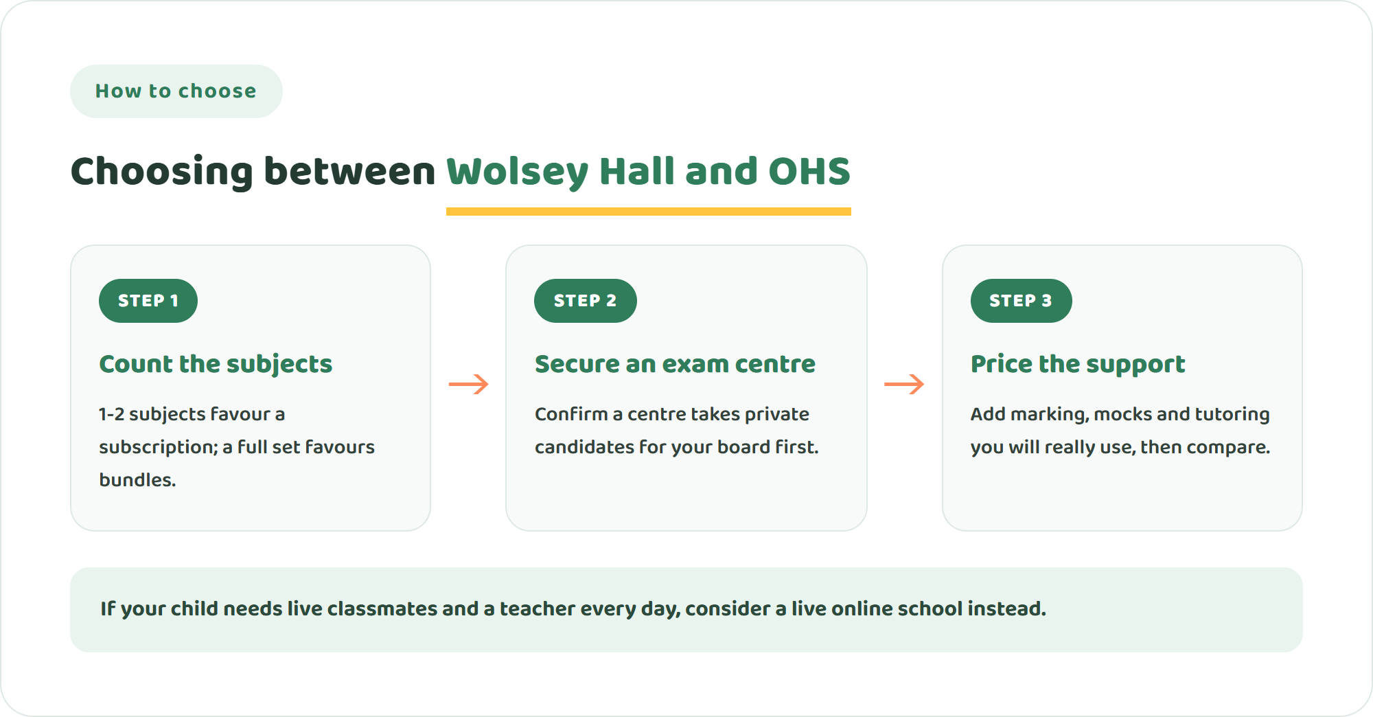 Three steps to choose between Wolsey Hall Oxford and Oxford Home Schooling: count the subjects, secure an exam centre, then price the support your child needs