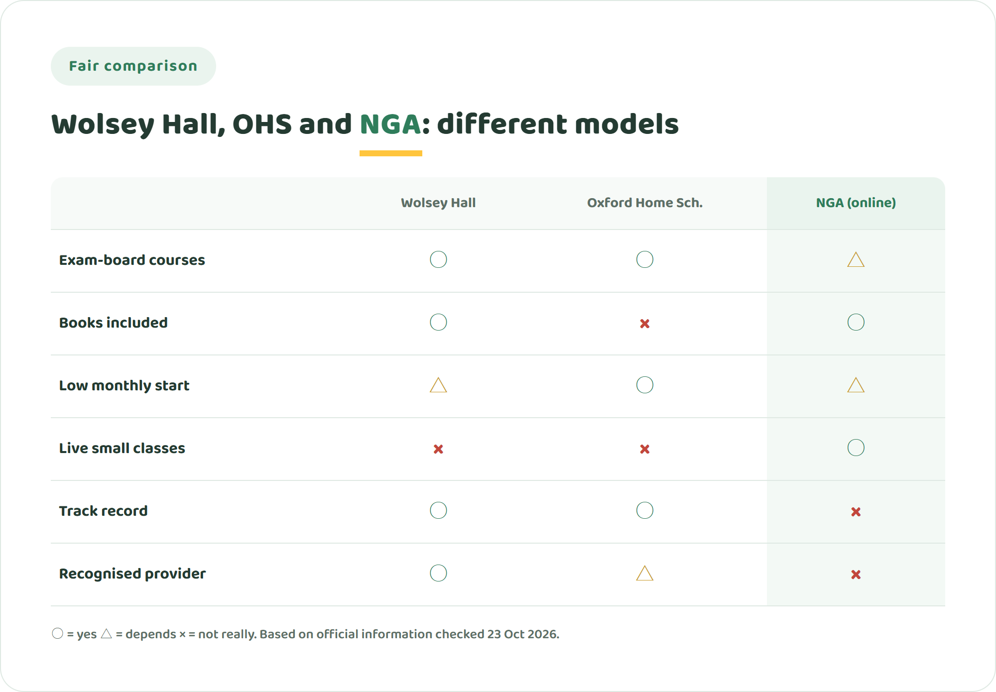 Comparison chart of Wolsey Hall Oxford, Oxford Home Schooling and NIJIN GLOBAL ACADEMY showing exam-board courses, books included, low monthly cost, live small classes, track record and recognition